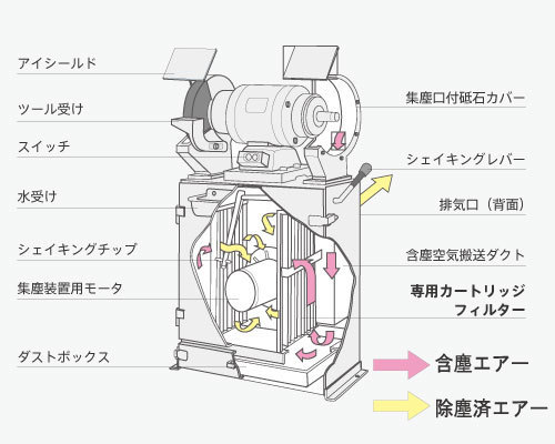 集じん装置付グラインダ